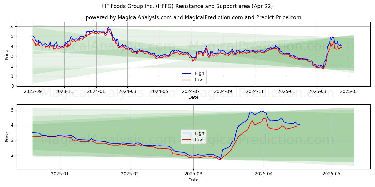  HF Foods Group Inc. (HFFG) Support and Resistance area (22 Apr) 