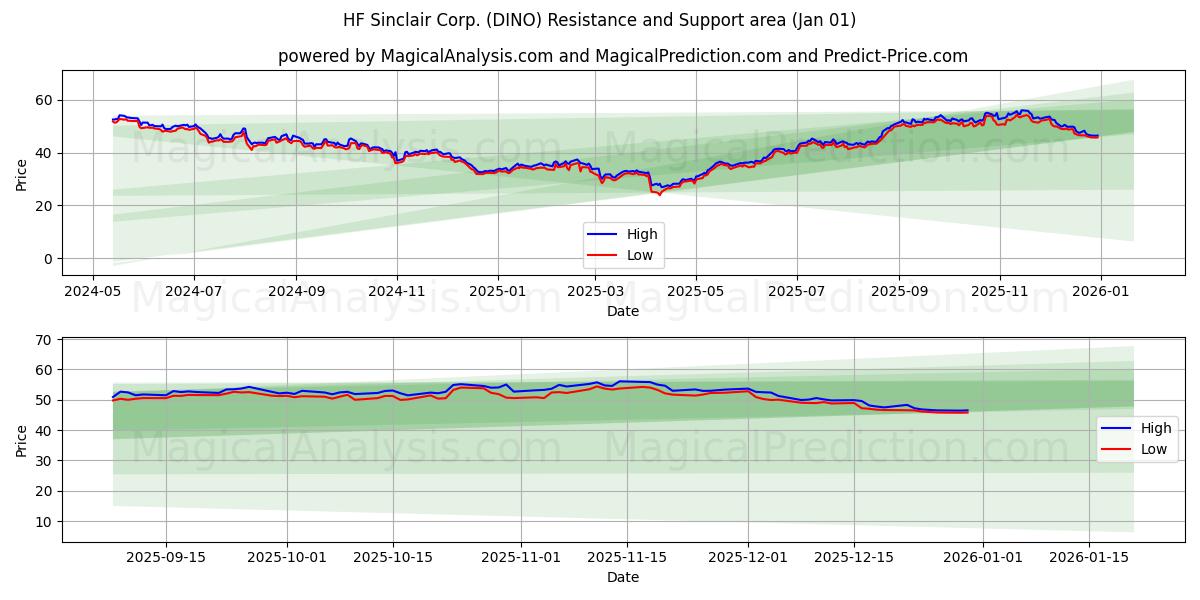  HF Sinclair Corp. (DINO) Support and Resistance area (31 Dec) 