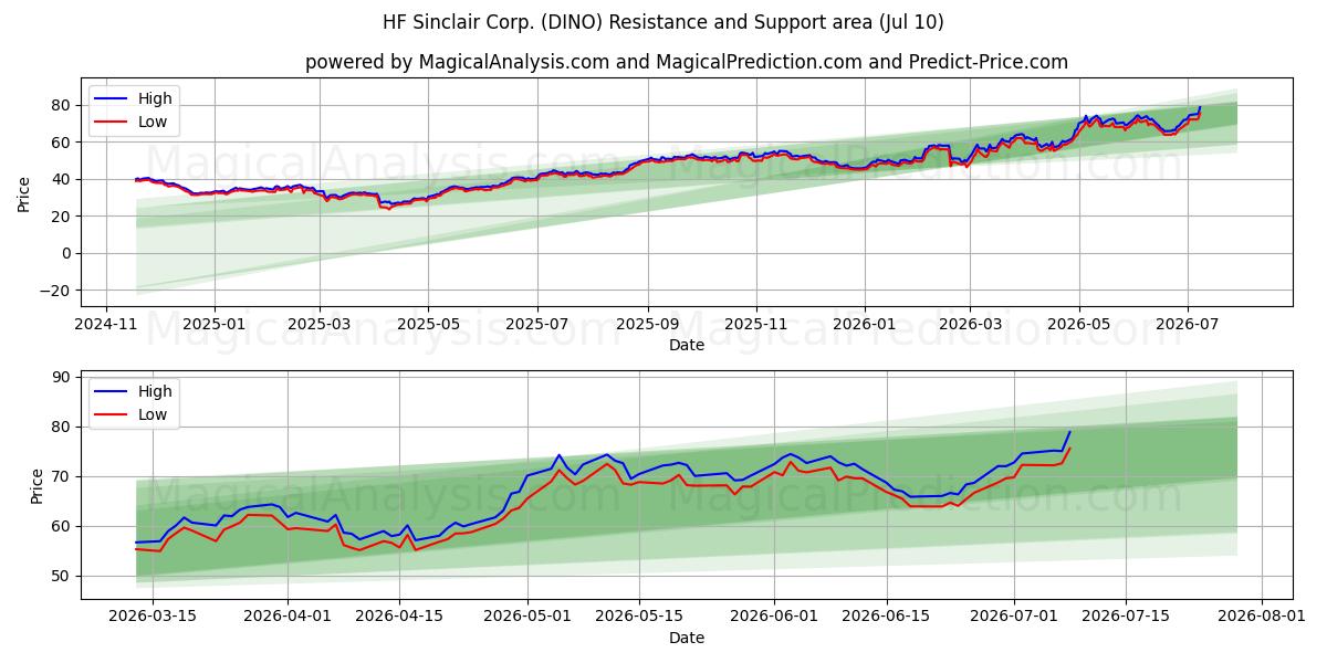  HF Sinclair Corp. (DINO) Support and Resistance area (01 Jul) 
