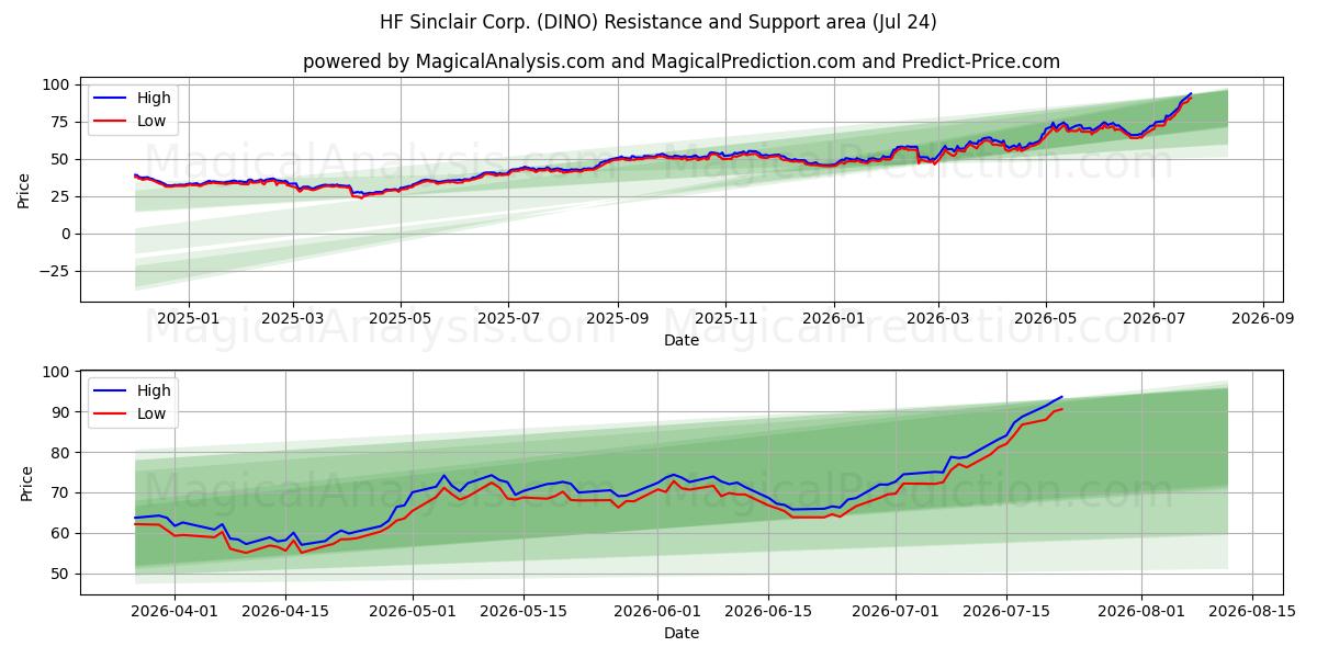 HF Sinclair Corp. (DINO) Support and Resistance area (23 Jul) 