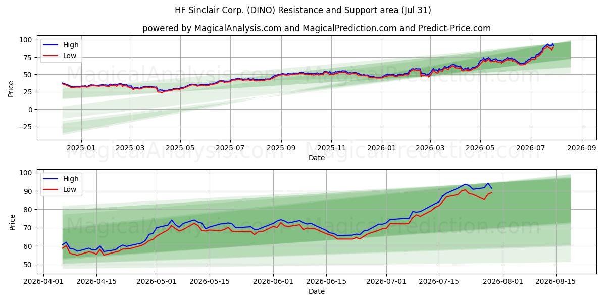  HF Sinclair Corp. (DINO) Support and Resistance area (30 Jul) 