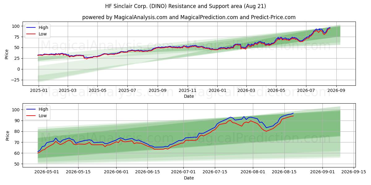 HF Sinclair Corp. (DINO) Support and Resistance area (20 Aug) 