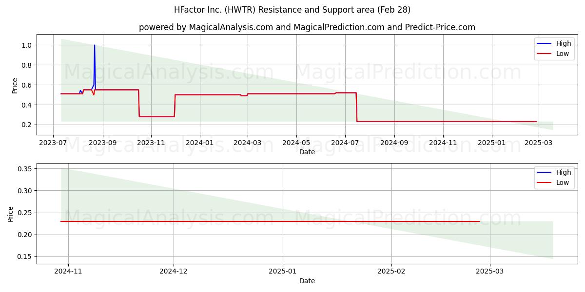  HFactor Inc. (HWTR) Support and Resistance area (14 Mar) 