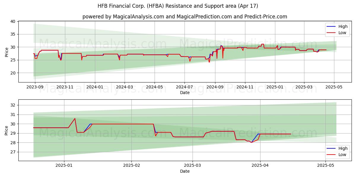  HFB Financial Corp. (HFBA) Support and Resistance area (17 Apr) 