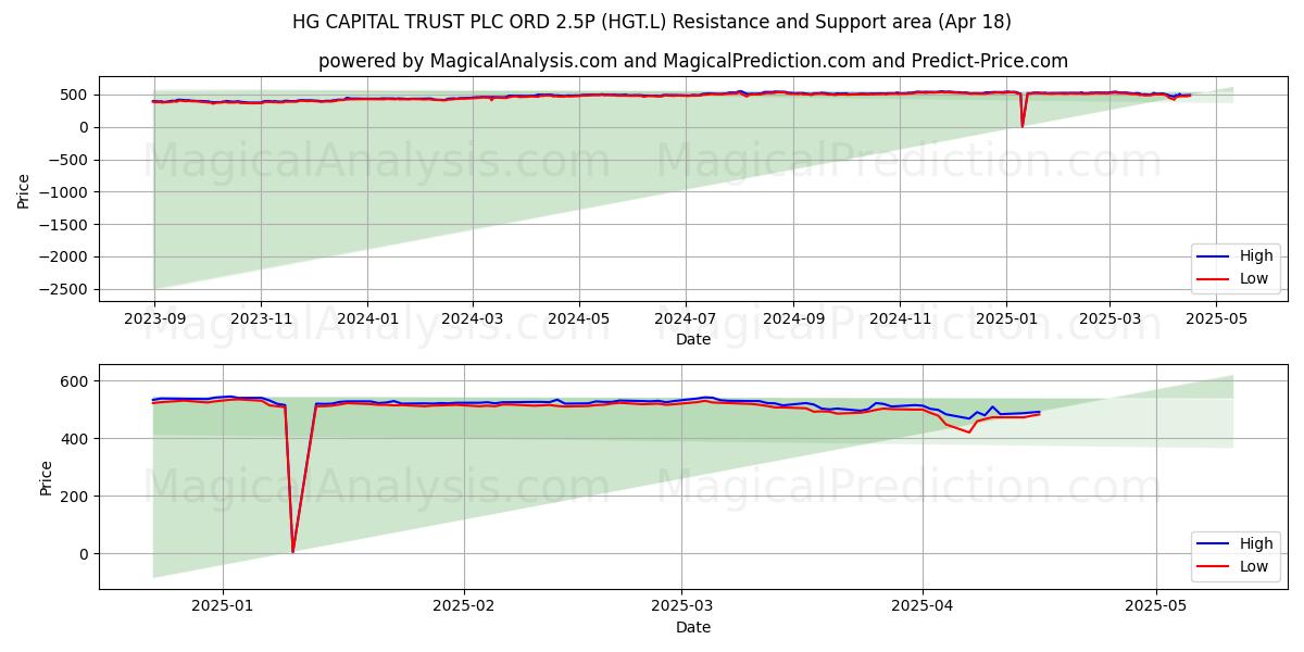  HG CAPITAL TRUST PLC ORD 2.5P (HGT.L) Support and Resistance area (18 Apr) 