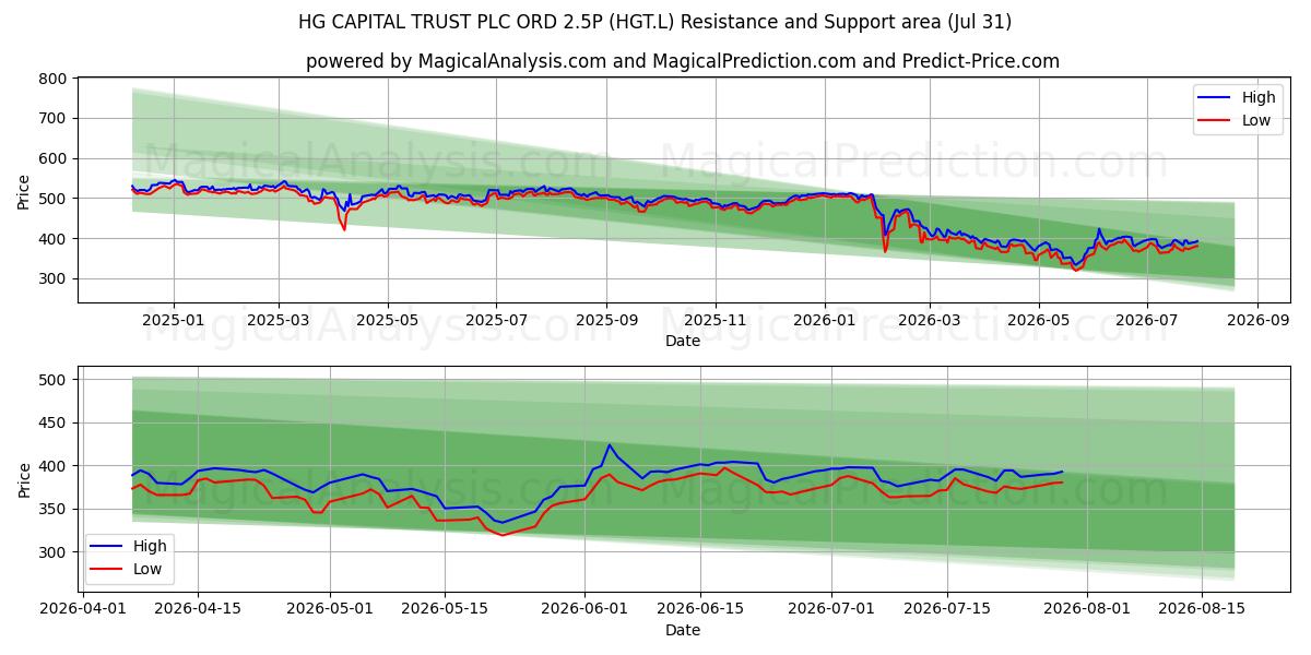  HG CAPITAL TRUST PLC ORD 2.5P (HGT.L) Support and Resistance area (30 Jul) 