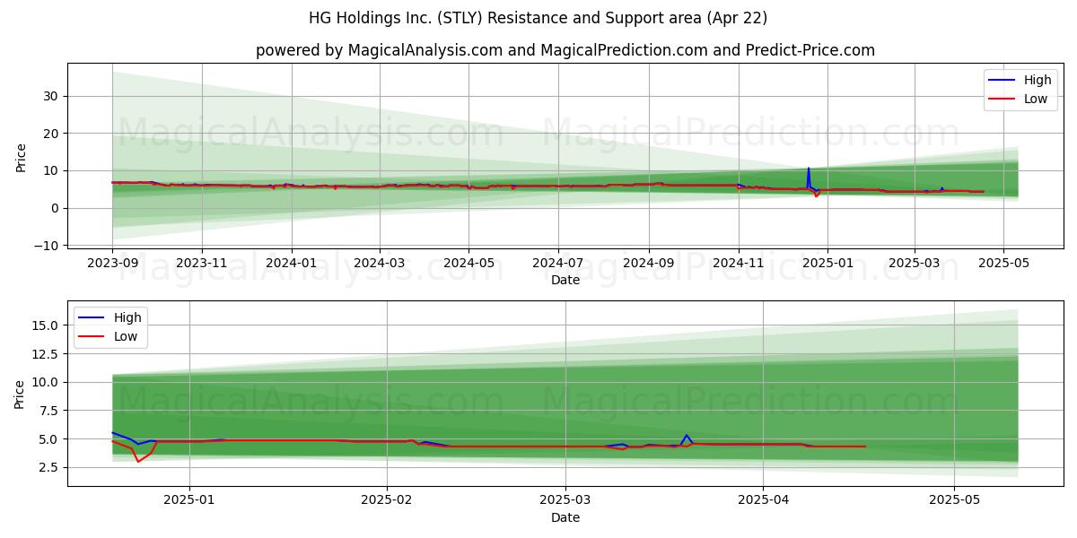  HG Holdings Inc. (STLY) Support and Resistance area (22 Apr) 