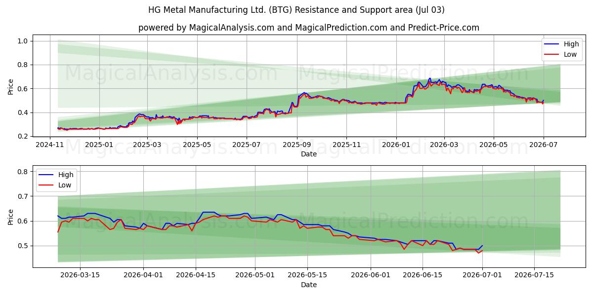  HG Metal Manufacturing Ltd. (BTG) Support and Resistance area (02 Jul) 