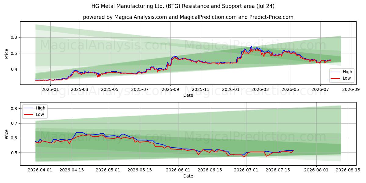  HG Metal Manufacturing Ltd. (BTG) Support and Resistance area (23 Jul) 