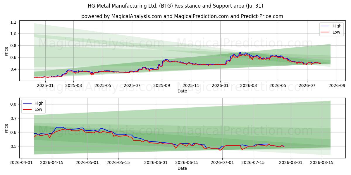  HG Metal Manufacturing Ltd. (BTG) Support and Resistance area (30 Jul) 