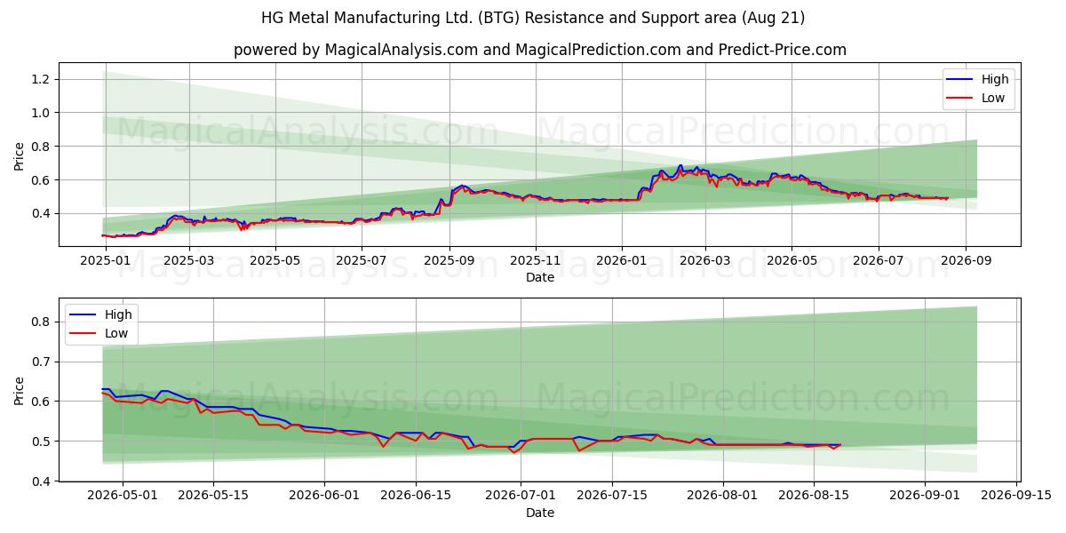  HG Metal Manufacturing Ltd. (BTG) Support and Resistance area (20 Aug) 
