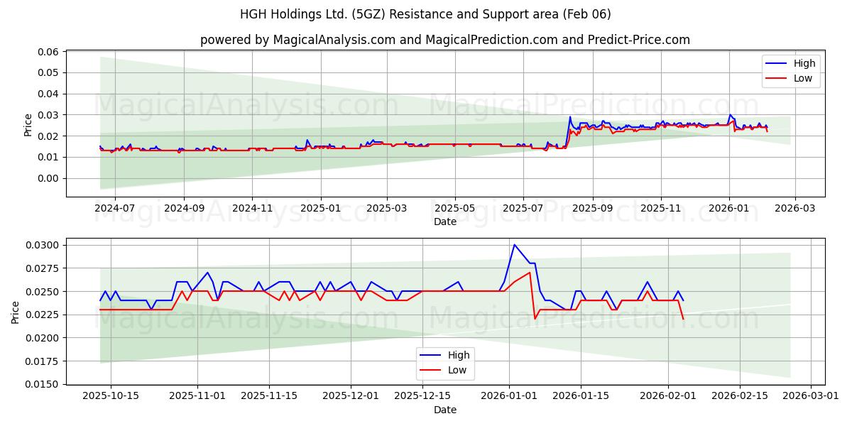  HGH Holdings Ltd. (5GZ) Support and Resistance area (05 Feb) 