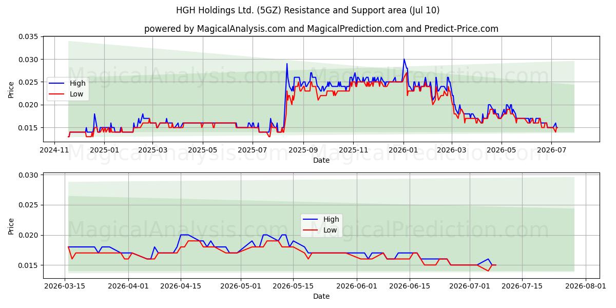  HGH Holdings Ltd. (5GZ) Support and Resistance area (09 Jul) 