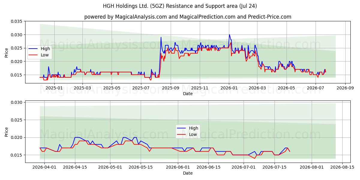  HGH Holdings Ltd. (5GZ) Support and Resistance area (23 Jul) 