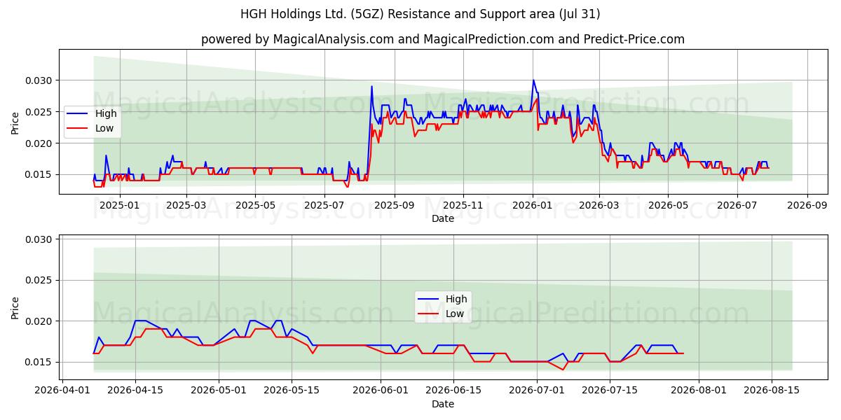  HGH Holdings Ltd. (5GZ) Support and Resistance area (30 Jul) 