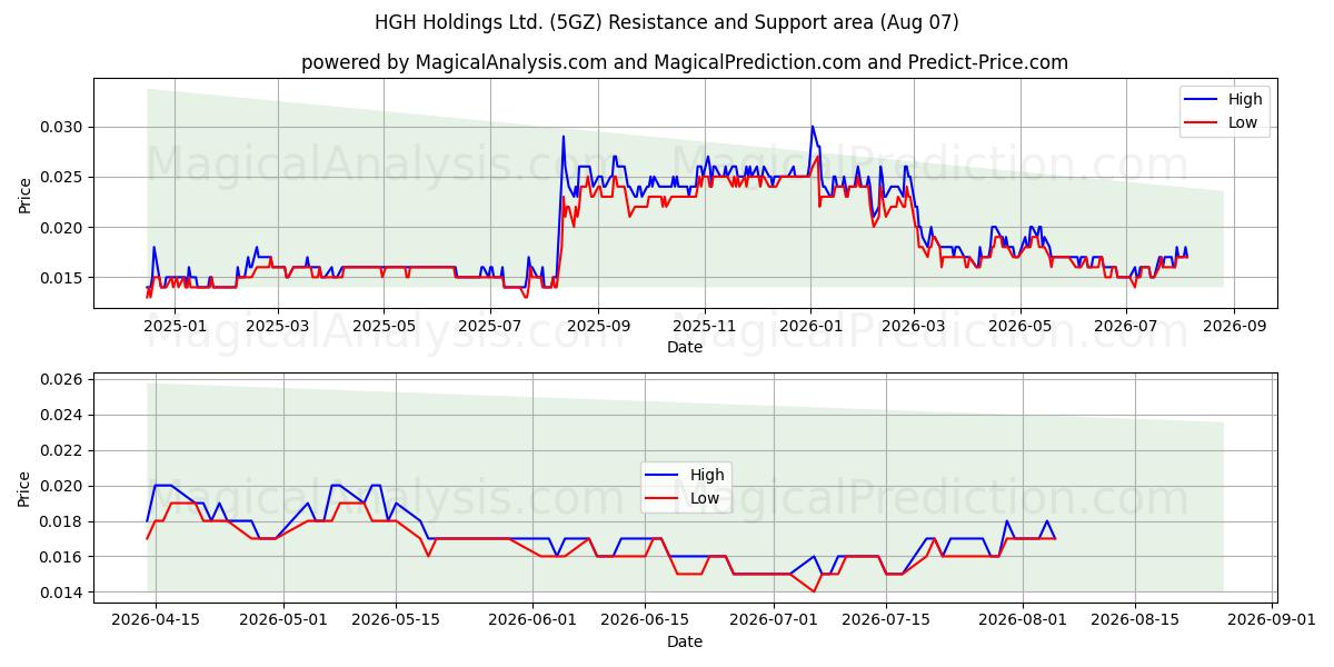  HGH Holdings Ltd. (5GZ) Support and Resistance area (06 Aug) 
