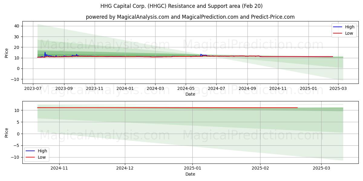  HHG Capital Corp. (HHGC) Support and Resistance area (20 Feb) 