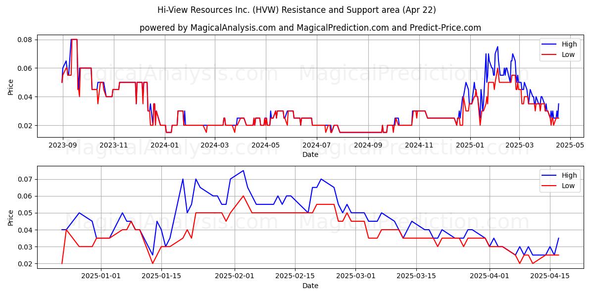  Hi-View Resources Inc. (HVW) Support and Resistance area (22 Apr) 