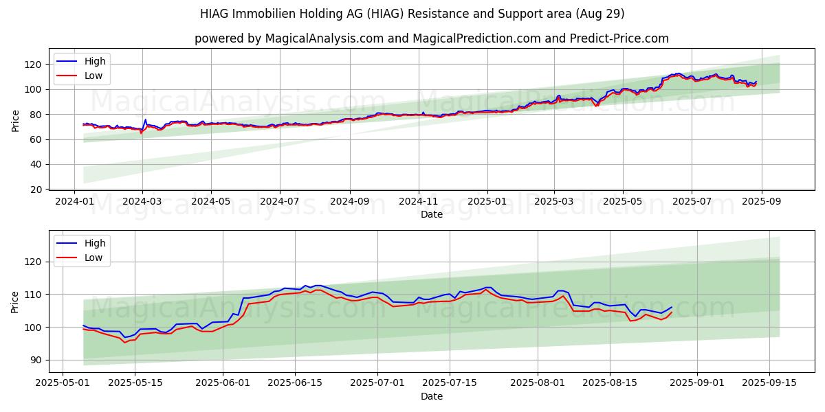 HIAG Immobilien Holding AG (HIAG) Support and Resistance area (28 Aug) HIAG Immobilien Holding AG (HIAG) Support and Resistance area (28 Aug)