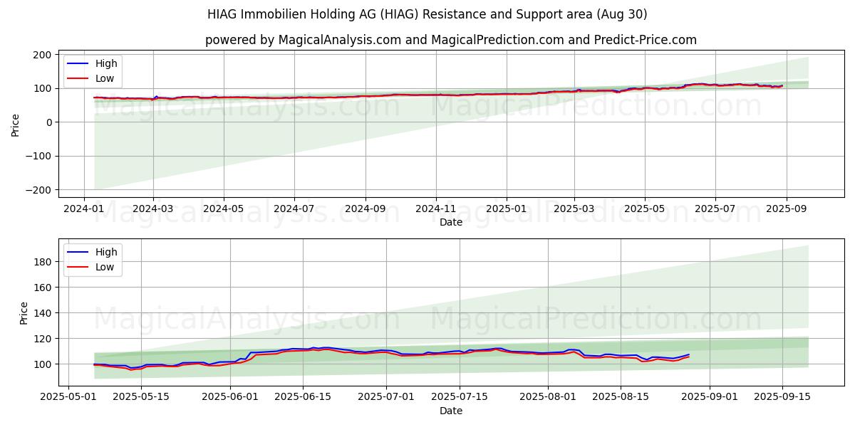  HIAG Immobilien Holding AG (HIAG) Support and Resistance area (29 Aug) 