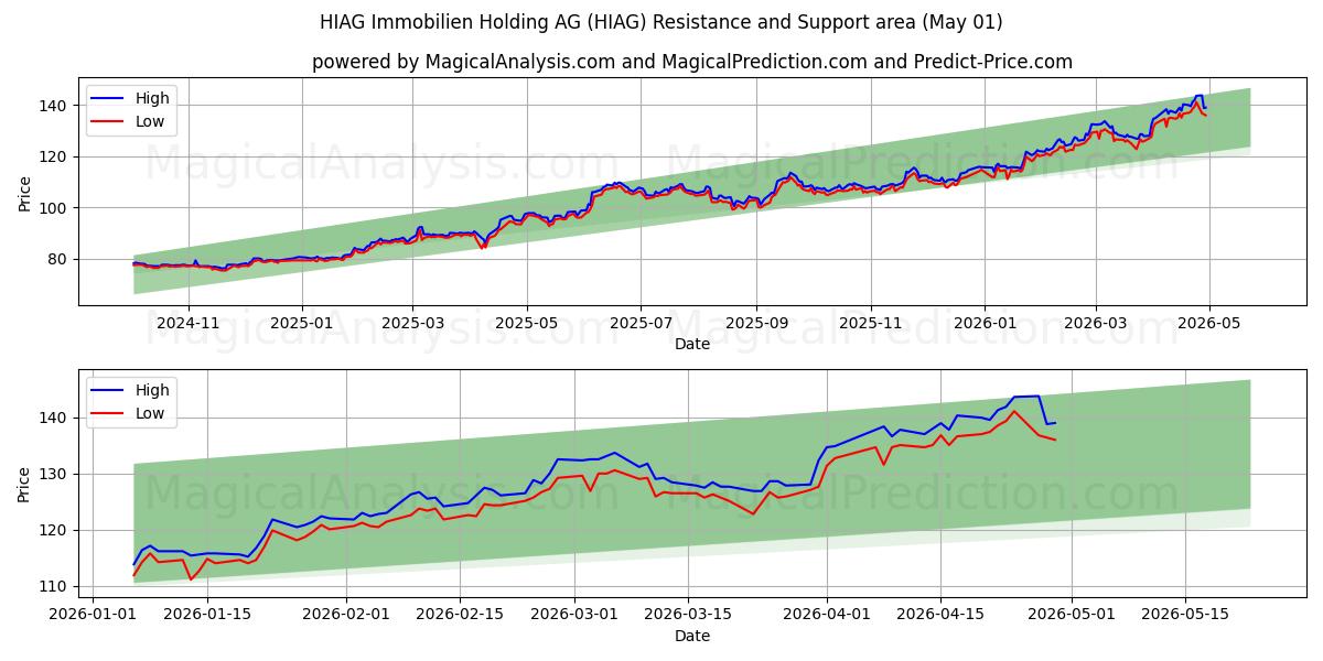  HIAG Immobilien Holding AG (HIAG) Support and Resistance area (04 May) 