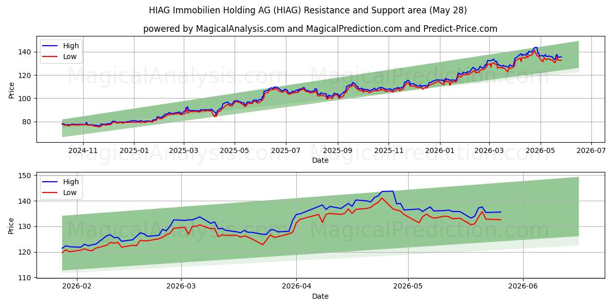  HIAG Immobilien Holding AG (HIAG) Support and Resistance area (27 May) 