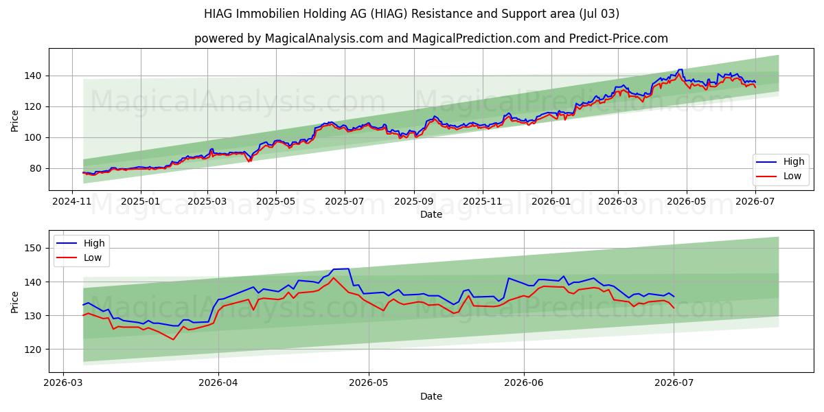  HIAG Immobilien Holding AG (HIAG) Support and Resistance area (02 Jul) 