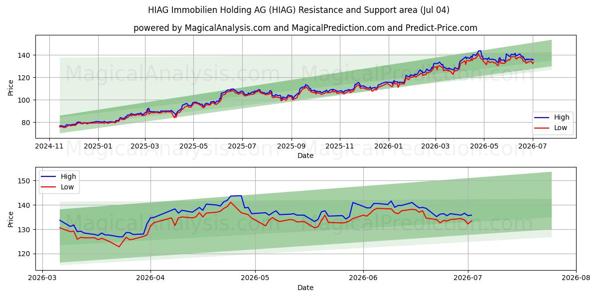  HIAG Immobilien Holding AG (HIAG) Support and Resistance area (03 Jul) 
