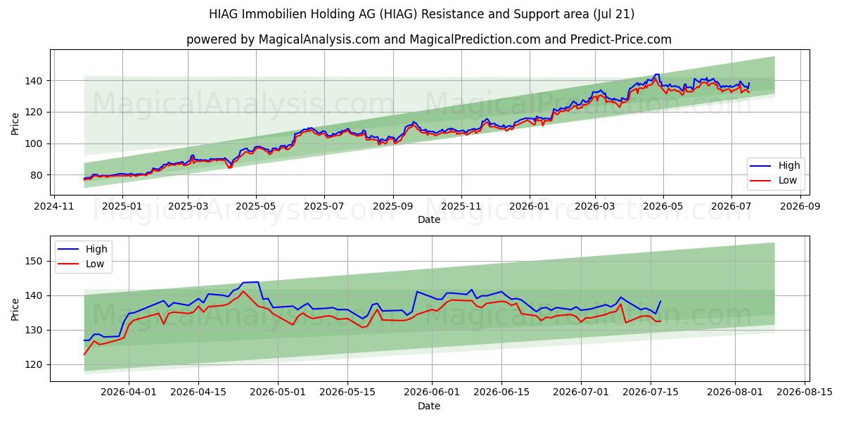  HIAG Immobilien Holding AG (HIAG) Support and Resistance area (17 Jul) 