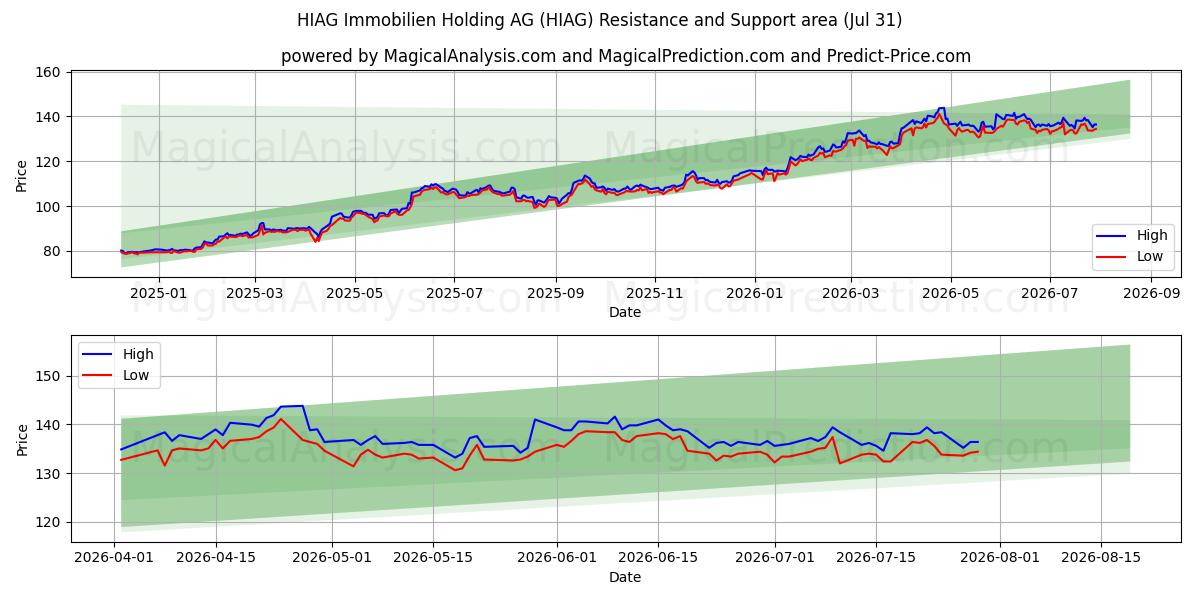  HIAG Immobilien Holding AG (HIAG) Support and Resistance area (30 Jul) 