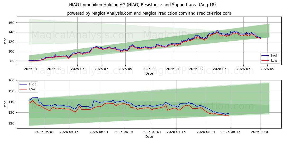  HIAG Immobilien Holding AG (HIAG) Support and Resistance area (17 Aug) 