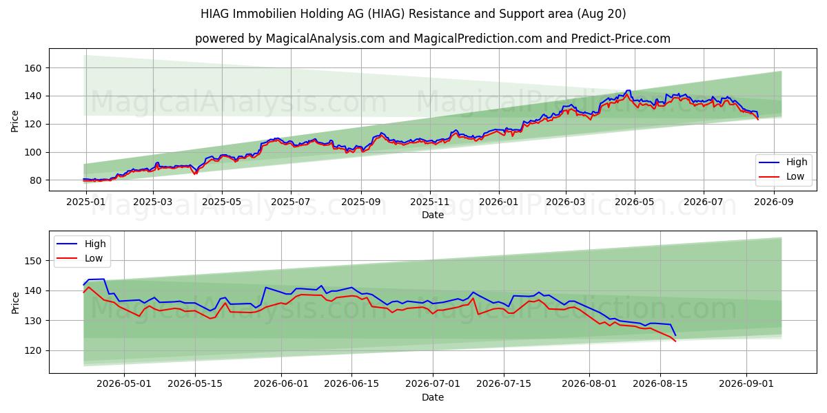  HIAG Immobilien Holding AG (HIAG) Support and Resistance area (18 Aug) 