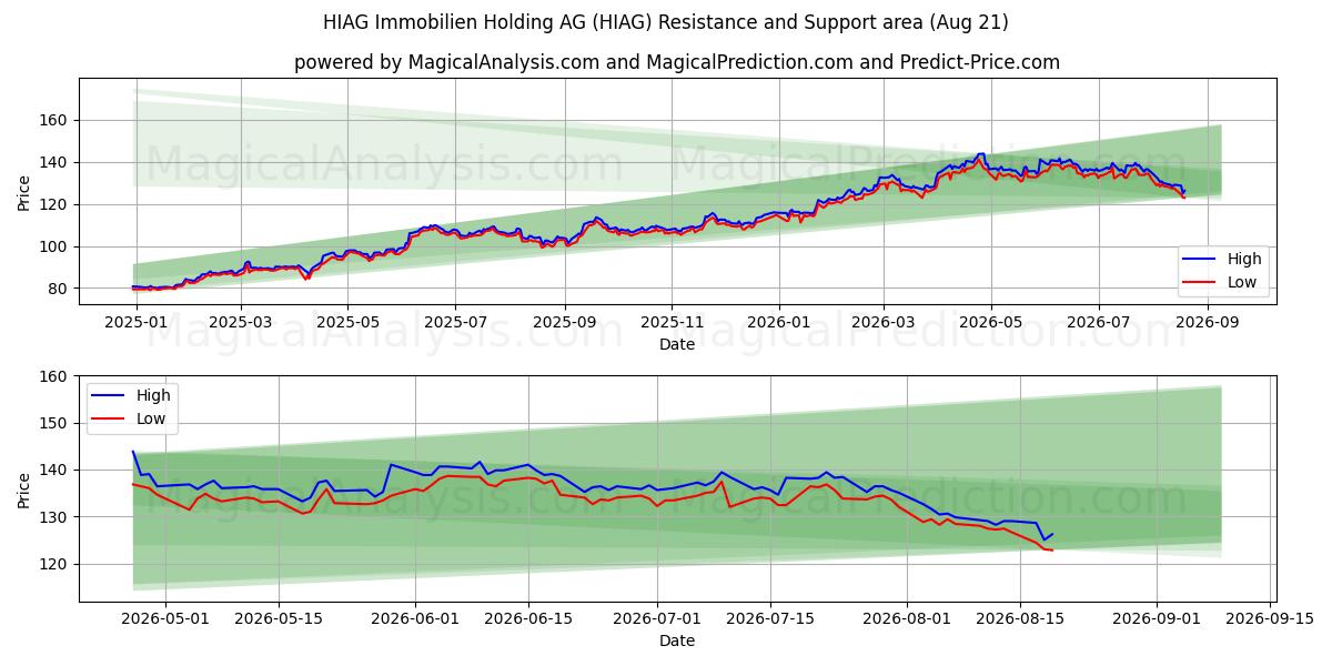  HIAG Immobilien Holding AG (HIAG) Support and Resistance area (20 Aug) 