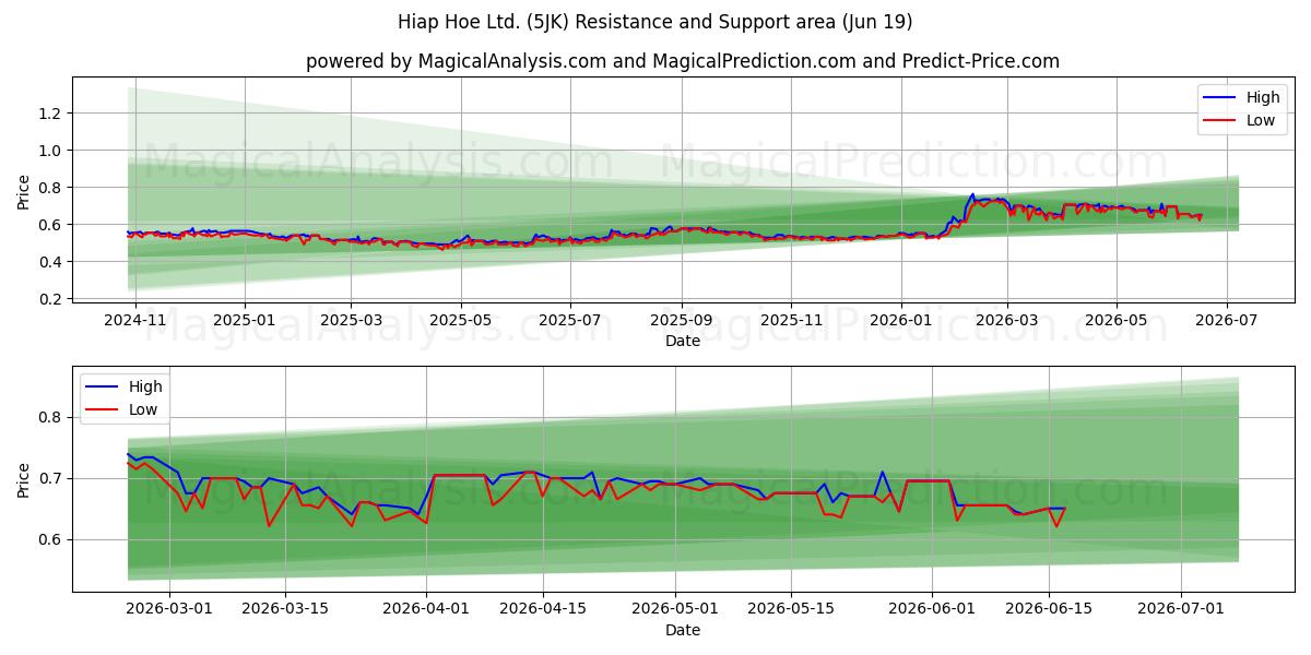  Hiap Hoe Ltd. (5JK) Support and Resistance area (11 Jun) 