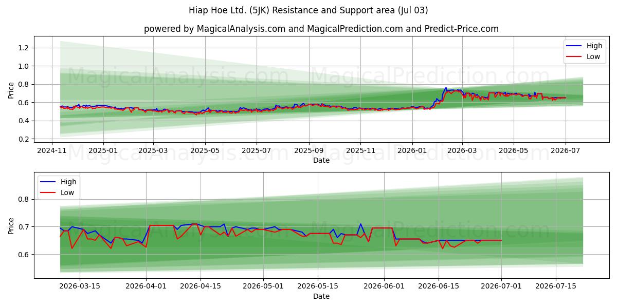  Hiap Hoe Ltd. (5JK) Support and Resistance area (02 Jul) 