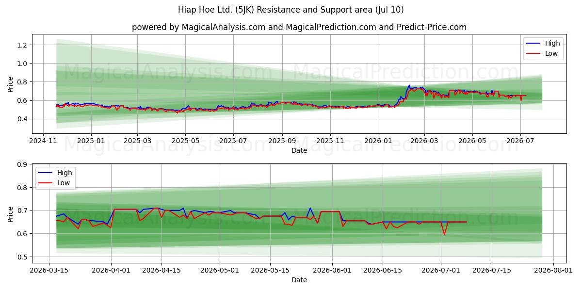  Hiap Hoe Ltd. (5JK) Support and Resistance area (09 Jul) 