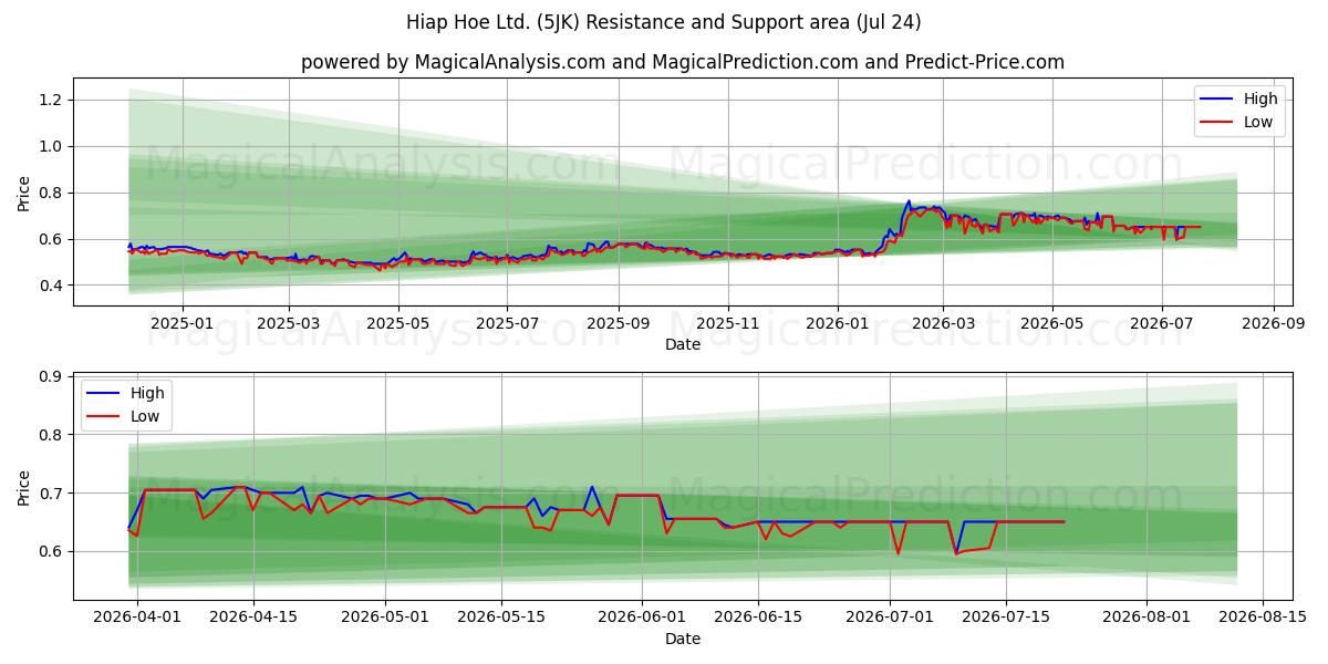  Hiap Hoe Ltd. (5JK) Support and Resistance area (23 Jul) 