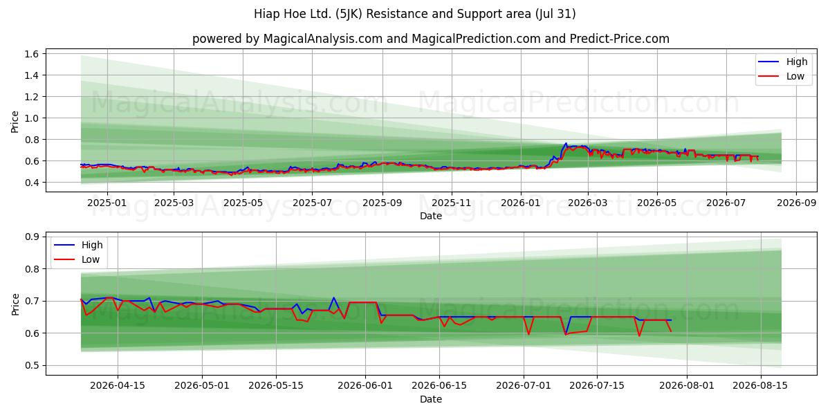  Hiap Hoe Ltd. (5JK) Support and Resistance area (30 Jul) 