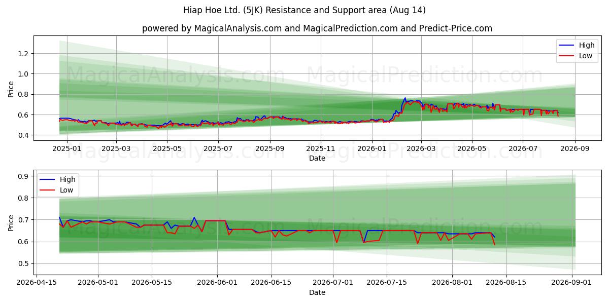  Hiap Hoe Ltd. (5JK) Support and Resistance area (13 Aug) 