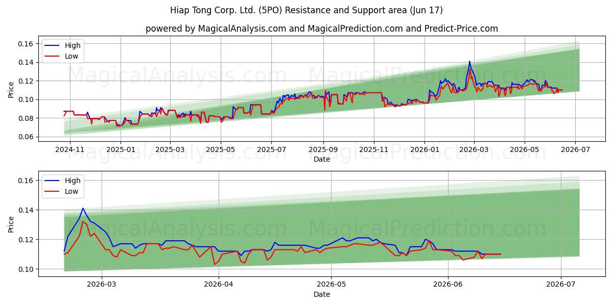  Hiap Tong Corp. Ltd. (5PO) Support and Resistance area (11 Jun) 