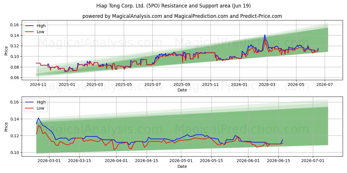  Hiap Tong Corp. Ltd. (5PO) Support and Resistance area (17 Jun) 