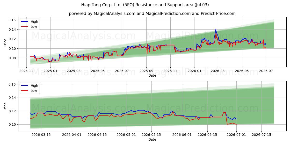 Hiap Tong Corp. Ltd. (5PO) Support and Resistance area (02 Jul) 