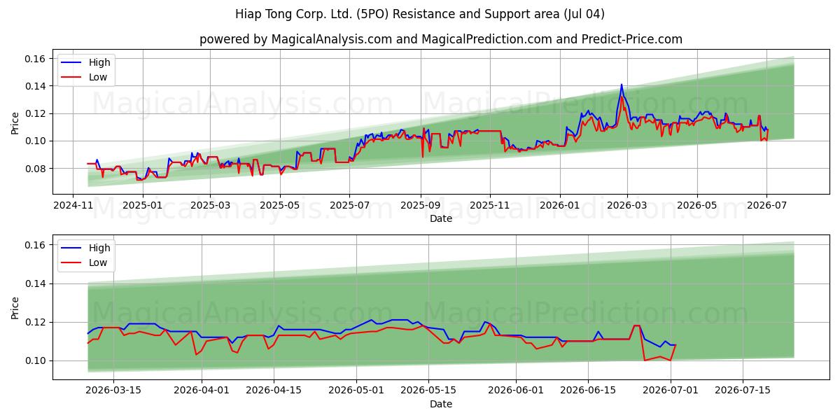  Hiap Tong Corp. Ltd. (5PO) Support and Resistance area (03 Jul) 