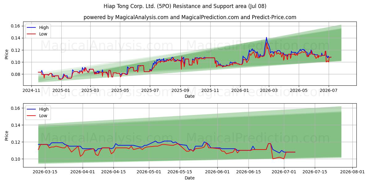  Hiap Tong Corp. Ltd. (5PO) Support and Resistance area (07 Jul) 