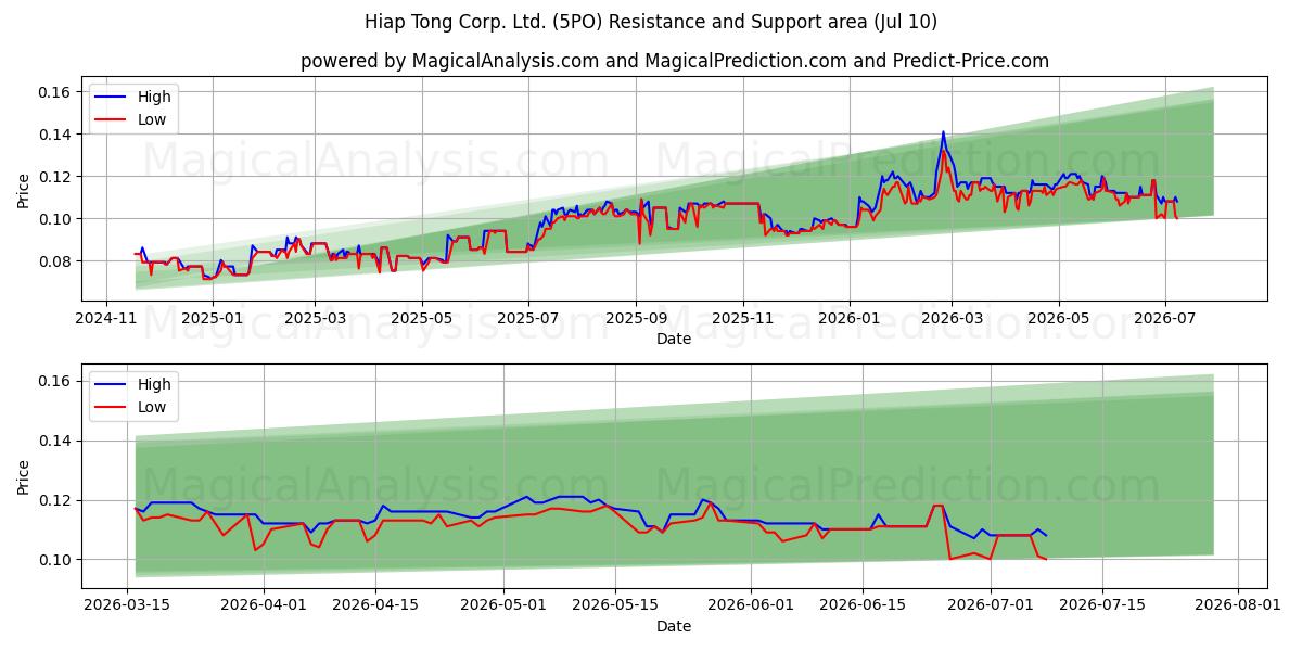  Hiap Tong Corp. Ltd. (5PO) Support and Resistance area (09 Jul) 