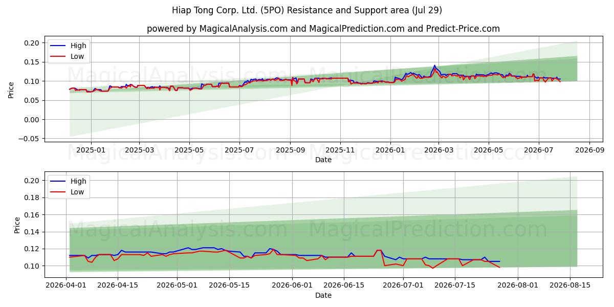  Hiap Tong Corp. Ltd. (5PO) Support and Resistance area (28 Jul) 