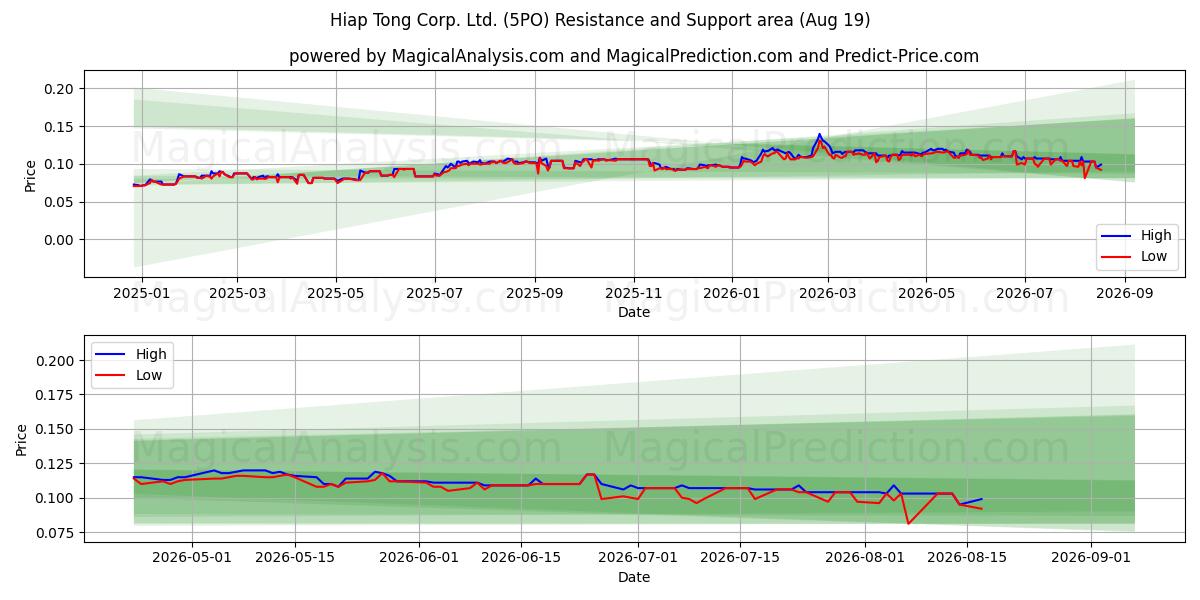  Hiap Tong Corp. Ltd. (5PO) Support and Resistance area (17 Aug) 