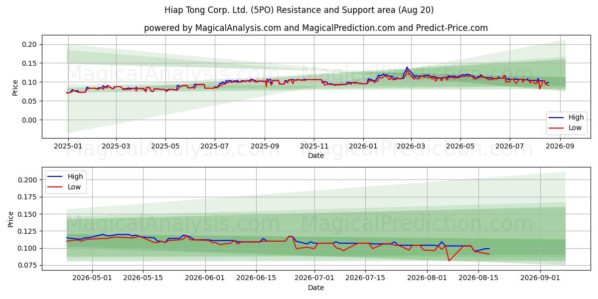  Hiap Tong Corp. Ltd. (5PO) Support and Resistance area (19 Aug) 