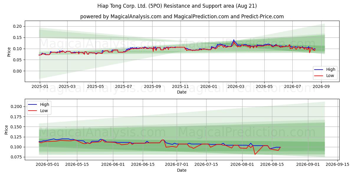  Hiap Tong Corp. Ltd. (5PO) Support and Resistance area (20 Aug) 