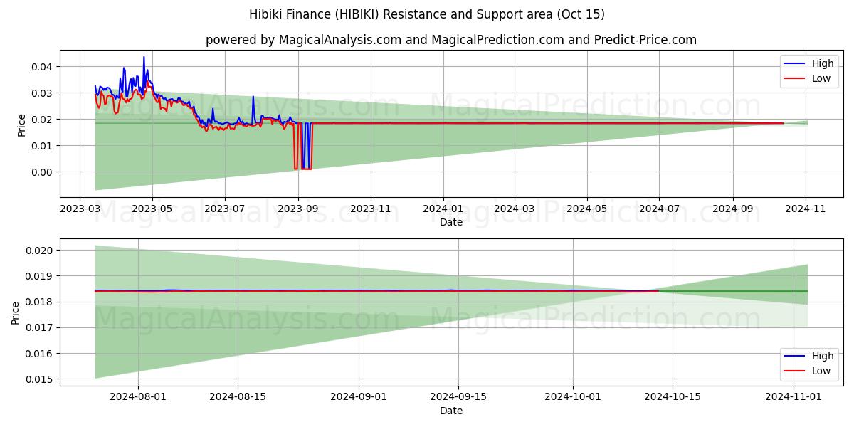  Hibiki Finanças (HIBIKI) Support and Resistance area (15 Oct) 